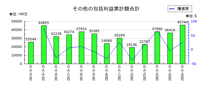 小田急電鉄のその他の包括利益累計額合計の推移
