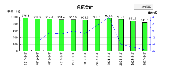 小田急電鉄の負債合計の推移