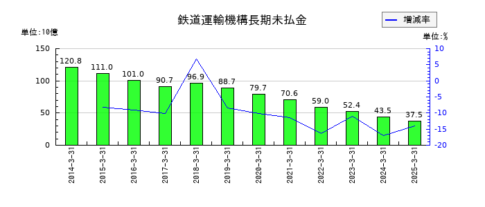 小田急電鉄の鉄道運輸機構長期未払金の推移