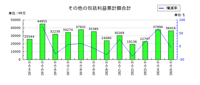 小田急電鉄のその他の包括利益累計額合計の推移