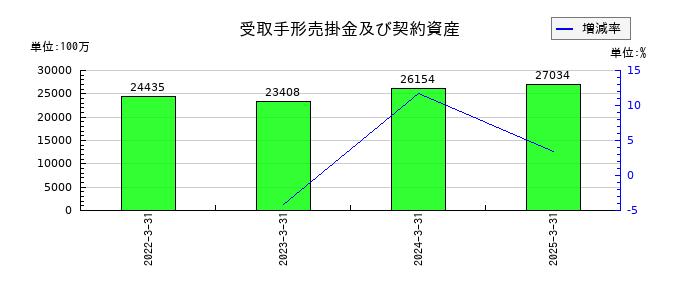 小田急電鉄の受取手形売掛金及び契約資産の推移