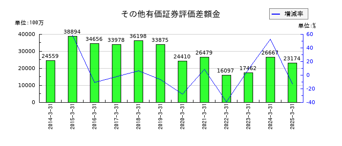 小田急電鉄のその他有価証券評価差額金の推移