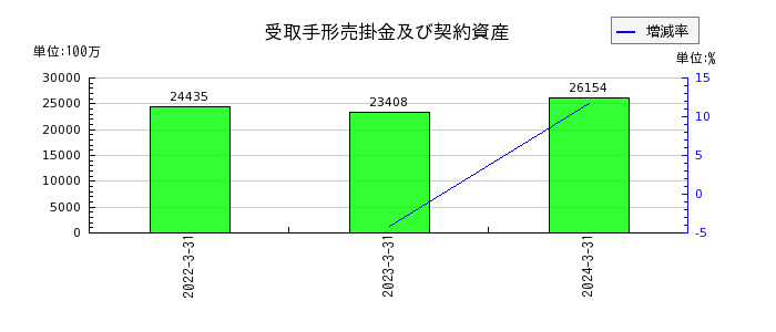 小田急電鉄のその他の包括利益累計額合計の推移