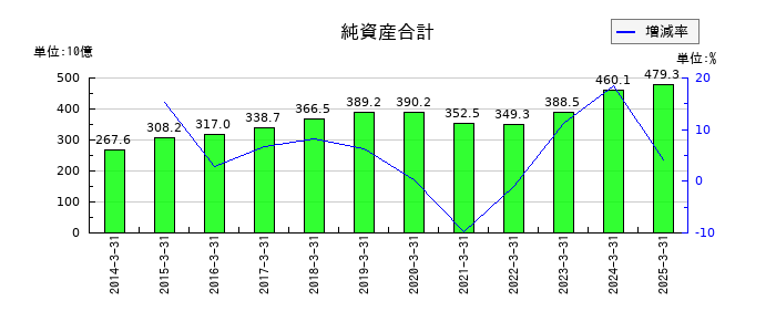 小田急電鉄の純資産合計の推移