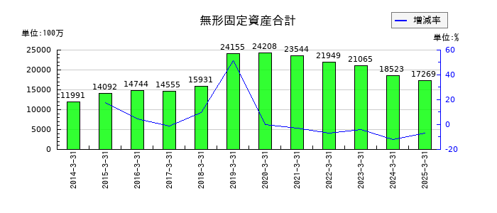 小田急電鉄の無形固定資産合計の推移