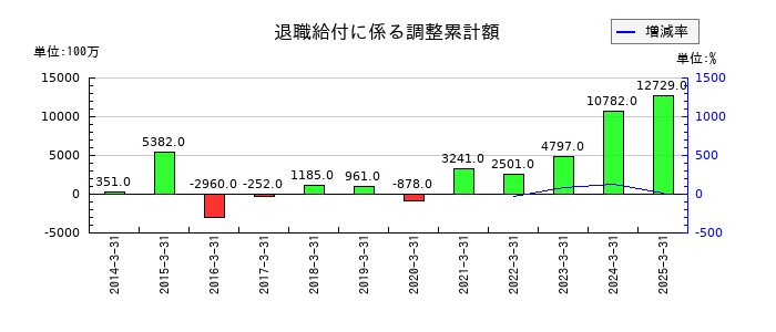 小田急電鉄の退職給付に係る調整累計額の推移
