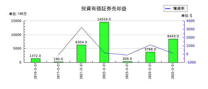 小田急電鉄の投資有価証券売却益の推移
