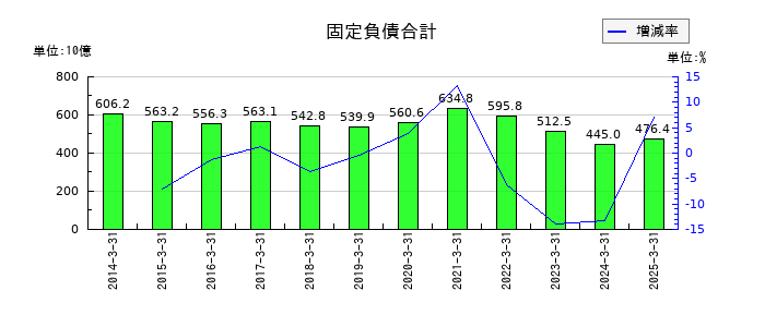 小田急電鉄の固定負債合計の推移
