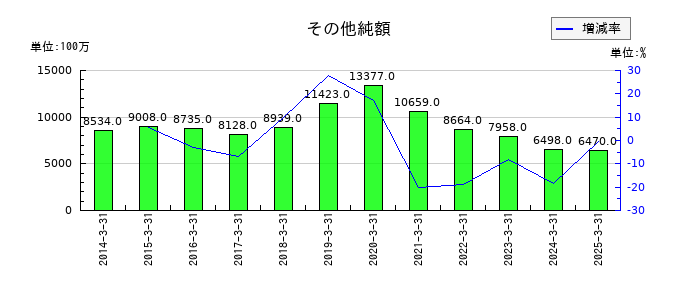 小田急電鉄のその他純額の推移