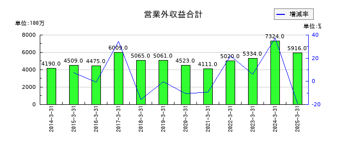 小田急電鉄の営業外収益合計の推移