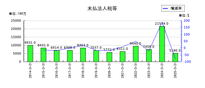 小田急電鉄の未払法人税等の推移