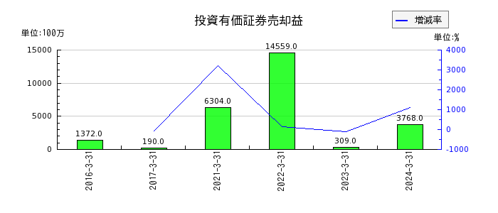 小田急電鉄の退職給付に係る調整累計額の推移
