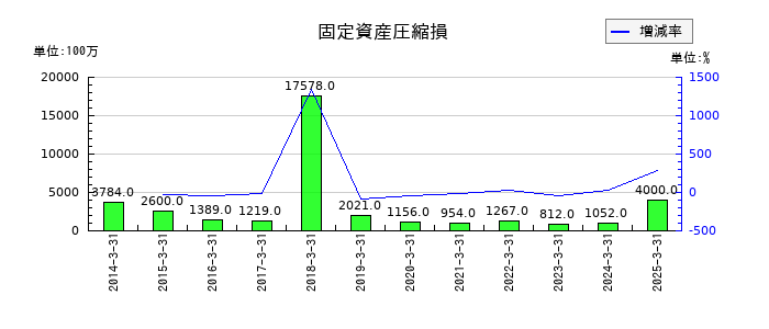 小田急電鉄の固定資産圧縮損の推移