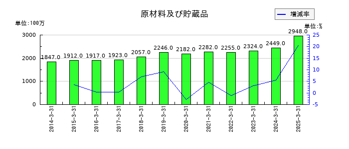 小田急電鉄の原材料及び貯蔵品の推移