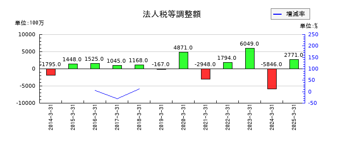 小田急電鉄の法人税等調整額の推移