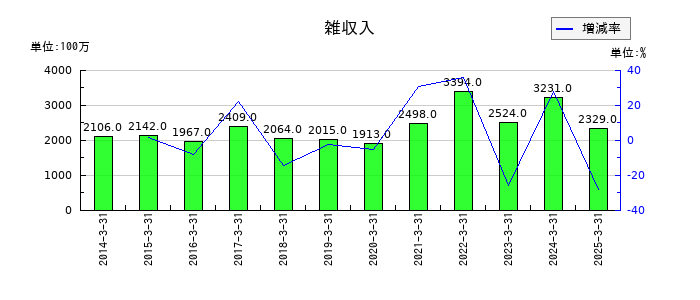 小田急電鉄の雑収入の推移