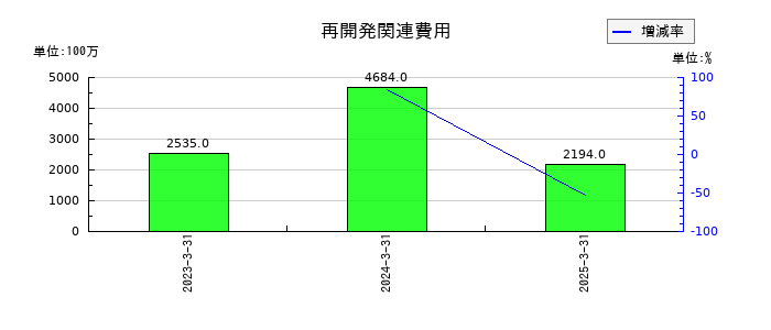 小田急電鉄の再開発関連費用の推移