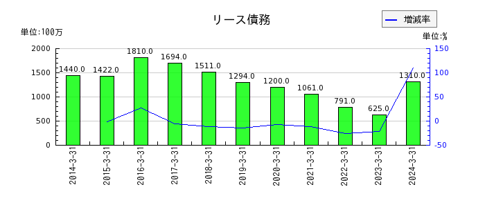 小田急電鉄のリース債務の推移
