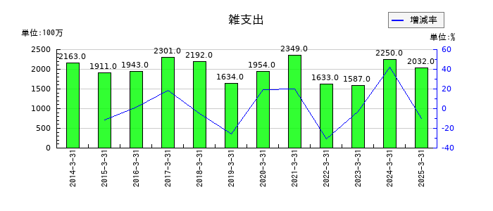 小田急電鉄の雑支出の推移