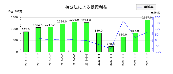 小田急電鉄の持分法による投資利益の推移
