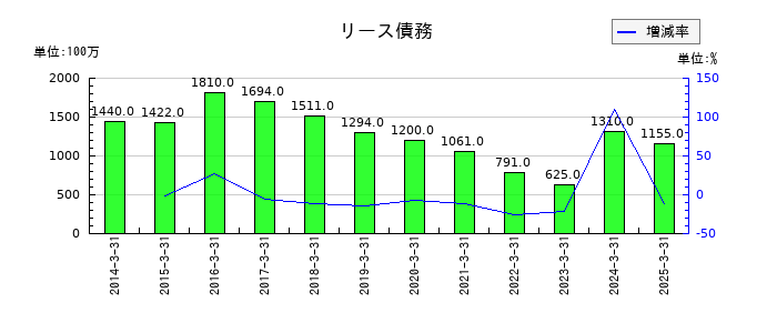 小田急電鉄のリース債務の推移