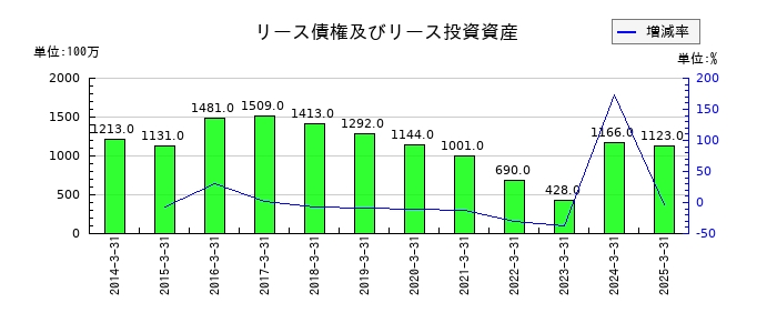 小田急電鉄のリース債権及びリース投資資産の推移