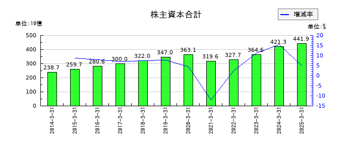 小田急電鉄の株主資本合計の推移