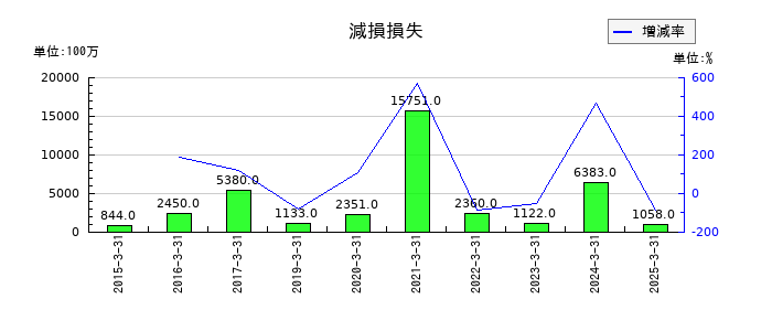 小田急電鉄の減損損失の推移