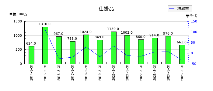 小田急電鉄の仕掛品の推移