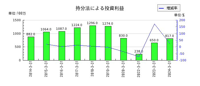 小田急電鉄の持分法による投資利益の推移