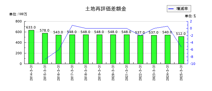 小田急電鉄の土地再評価差額金の推移