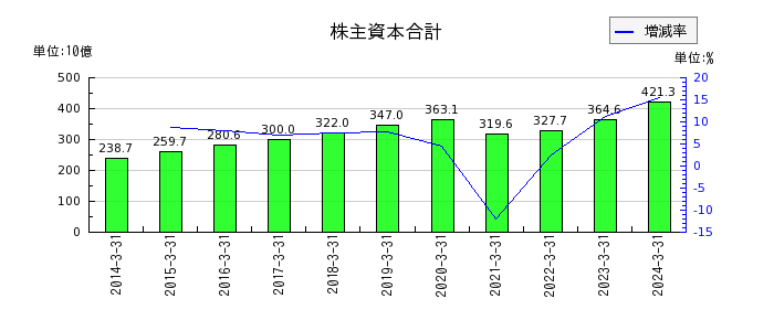 小田急電鉄の純資産合計の推移