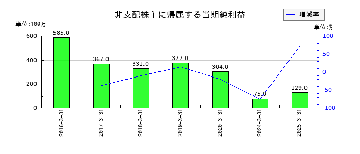 小田急電鉄の非支配株主に帰属する当期純利益の推移