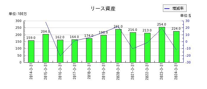 小田急電鉄のリース資産の推移