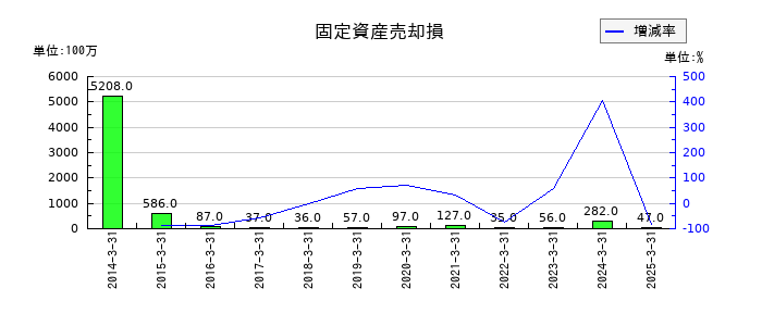 小田急電鉄の固定資産売却損の推移