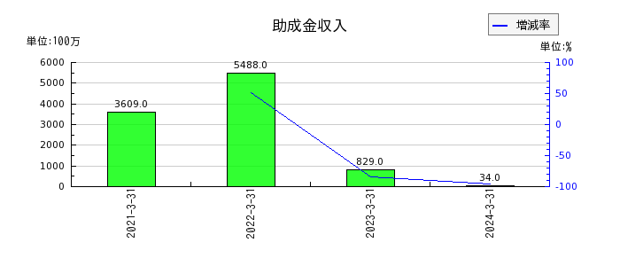 小田急電鉄の助成金収入の推移