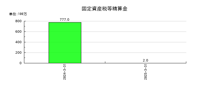 小田急電鉄の固定資産税等精算金の推移