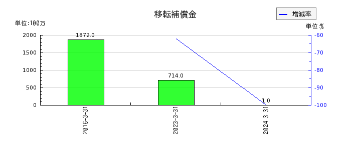 小田急電鉄の貸倒引当金の推移