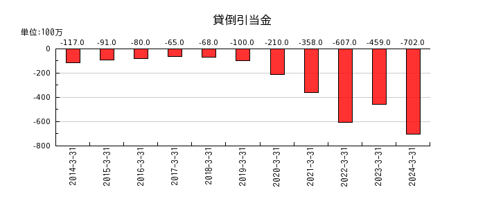 小田急電鉄の自己株式の推移