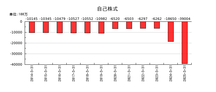 小田急電鉄の自己株式の推移