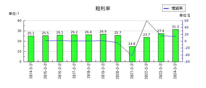 小田急電鉄の粗利率の推移