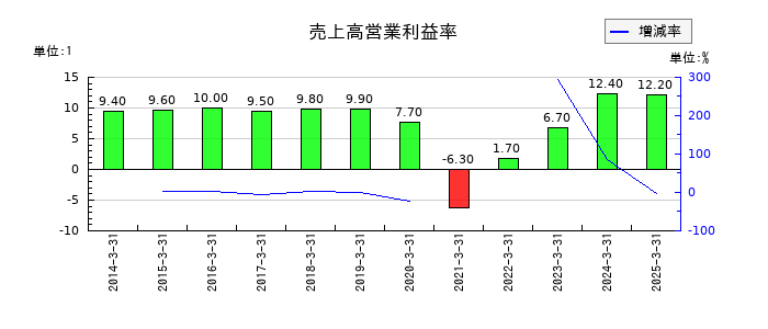 小田急電鉄の売上高営業利益率の推移