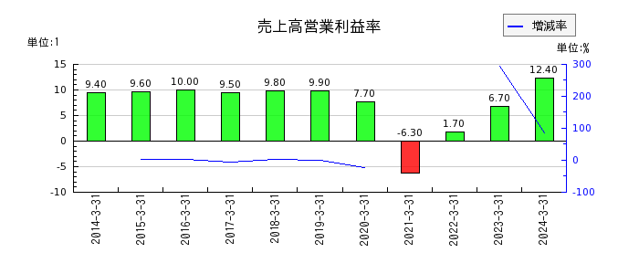 小田急電鉄の売上高営業利益率の推移