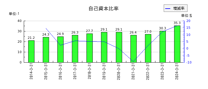 小田急電鉄の自己資本比率の推移