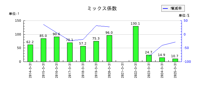 小田急電鉄のミックス係数の推移