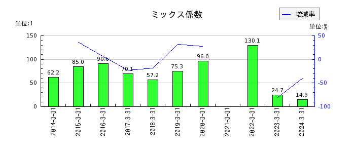 小田急電鉄のミックス係数の推移