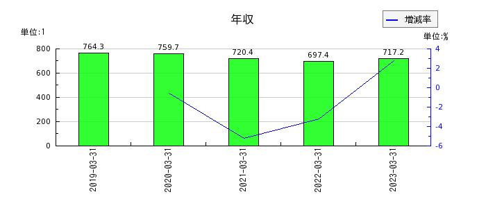 小田急電鉄の年収の推移