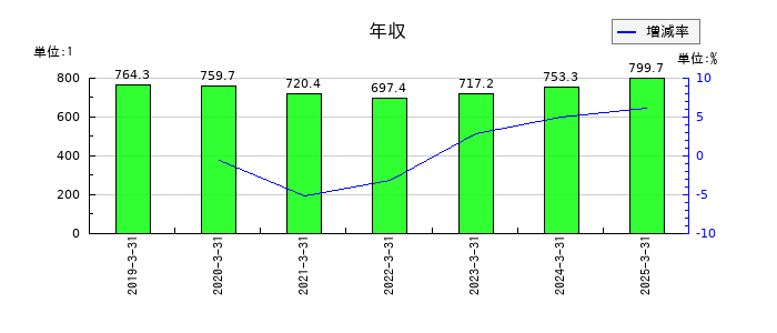 小田急電鉄の年収の推移