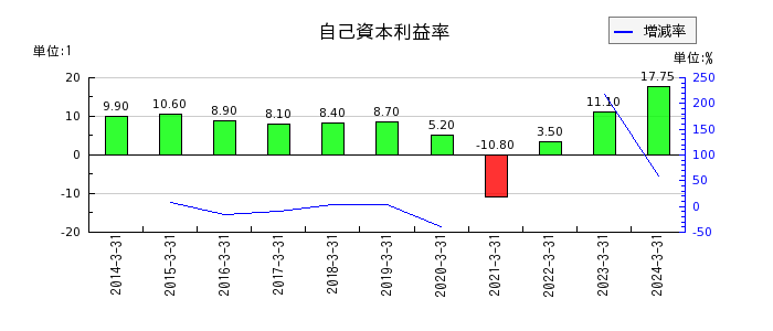 小田急電鉄の自己資本利益率の推移