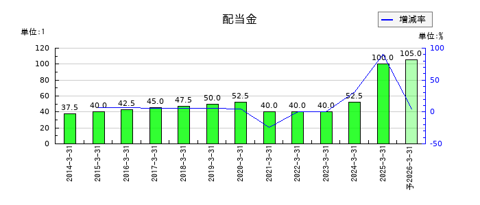 京王電鉄の年間配当金推移